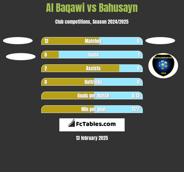 Al Baqawi vs Bahusayn h2h player stats