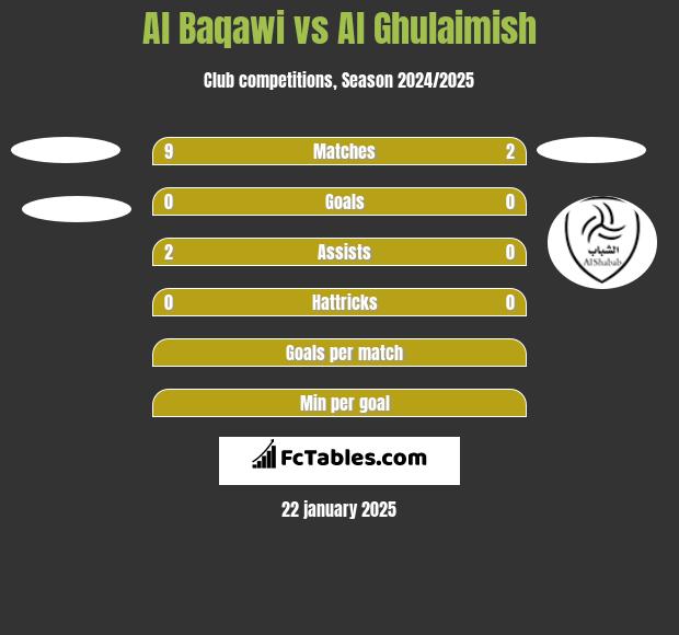 Al Baqawi vs Al Ghulaimish h2h player stats