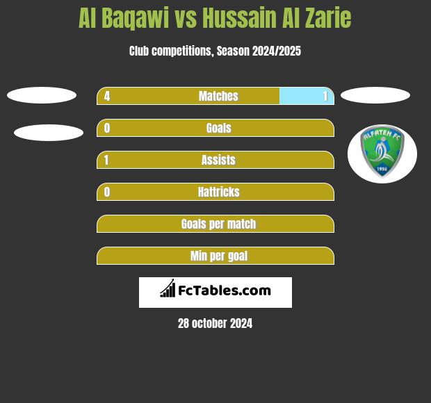 Al Baqawi vs Hussain Al Zarie h2h player stats