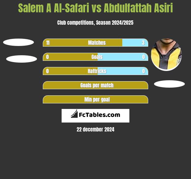 Salem A Al-Safari vs Abdulfattah Asiri h2h player stats