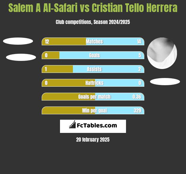 Salem A Al-Safari vs Cristian Tello Herrera h2h player stats