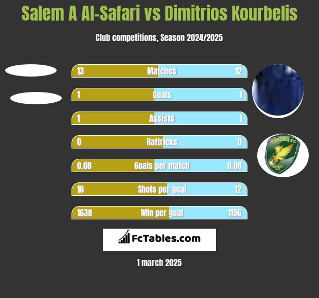 Salem A Al-Safari vs Dimitrios Kourbelis h2h player stats