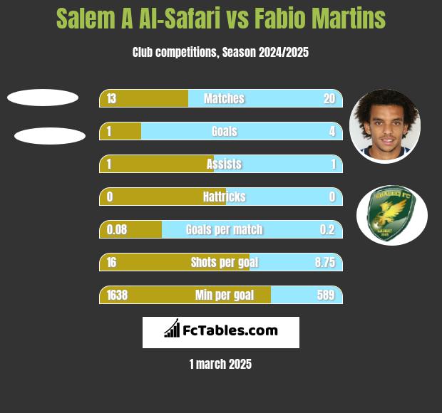 Salem A Al-Safari vs Fabio Martins h2h player stats