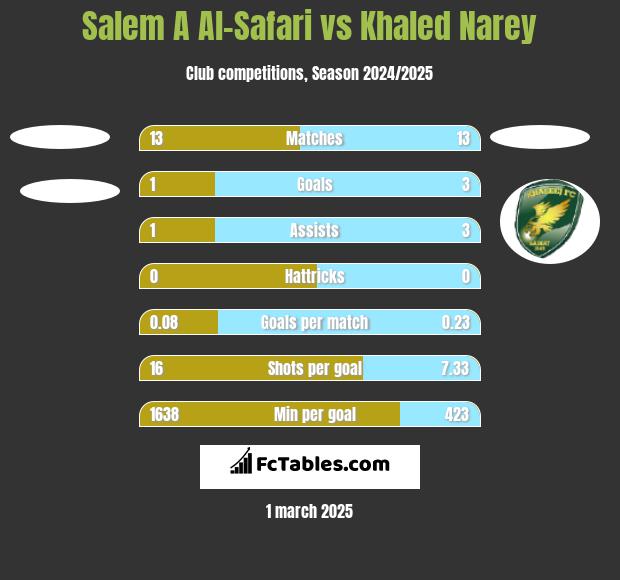 Salem A Al-Safari vs Khaled Narey h2h player stats