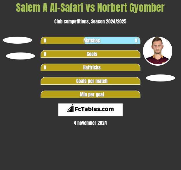 Salem A Al-Safari vs Norbert Gyomber h2h player stats