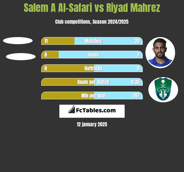 Salem A Al-Safari vs Riyad Mahrez h2h player stats