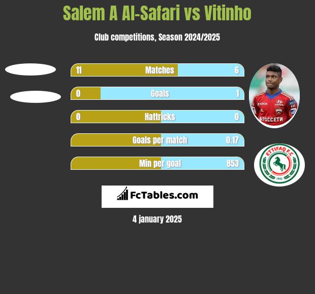 Salem A Al-Safari vs Vitinho h2h player stats