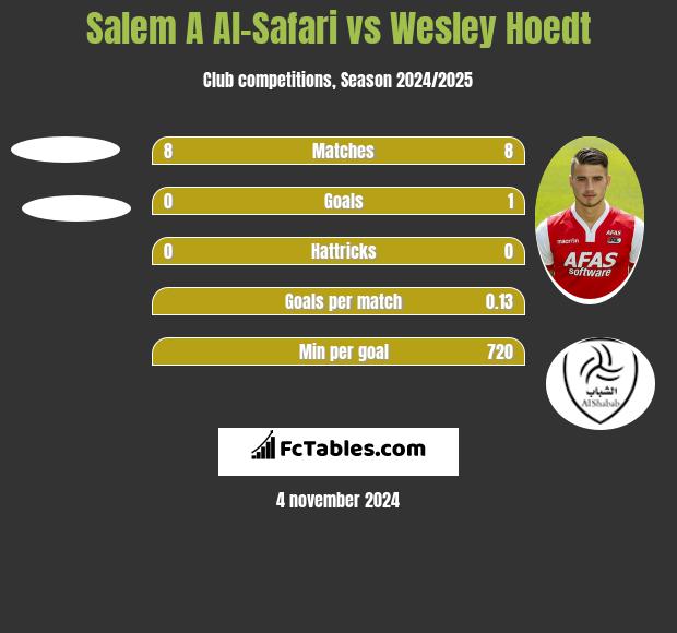 Salem A Al-Safari vs Wesley Hoedt h2h player stats