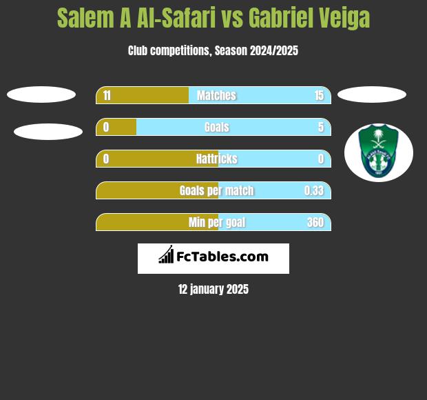 Salem A Al-Safari vs Gabriel Veiga h2h player stats