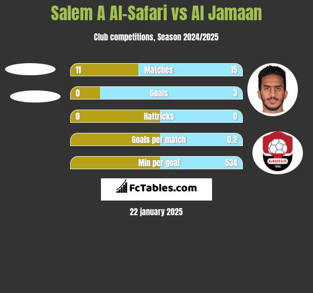 Salem A Al-Safari vs Al Jamaan h2h player stats