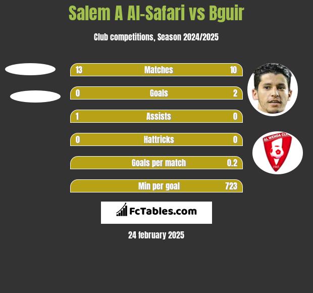 Salem A Al-Safari vs Bguir h2h player stats