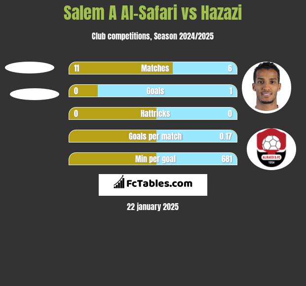 Salem A Al-Safari vs Hazazi h2h player stats