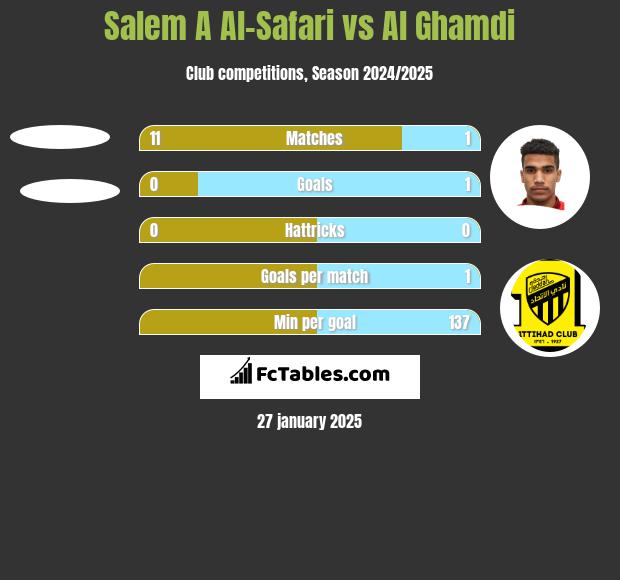 Salem A Al-Safari vs Al Ghamdi h2h player stats