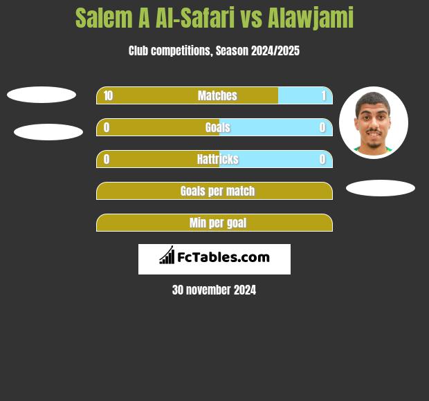 Salem A Al-Safari vs Alawjami h2h player stats