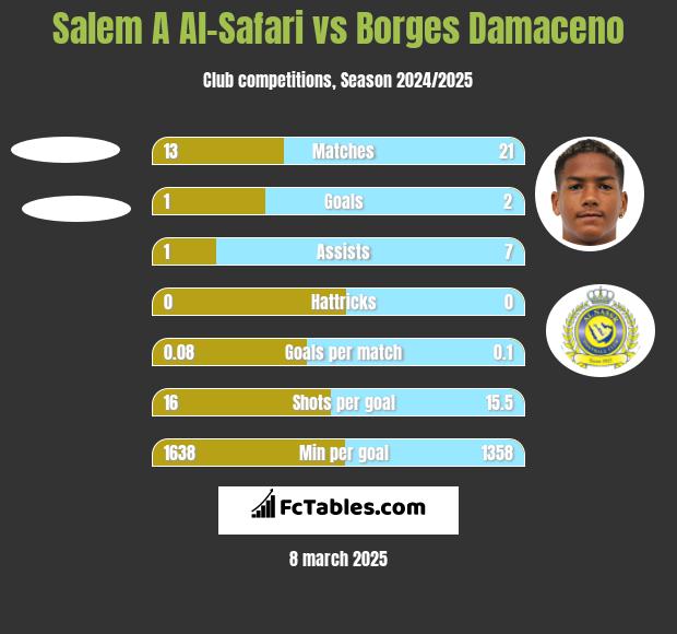 Salem A Al-Safari vs Borges Damaceno h2h player stats