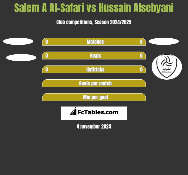 Salem A Al-Safari vs Hussain Alsebyani h2h player stats