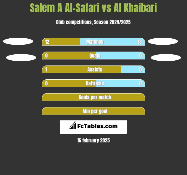 Salem A Al-Safari vs Al Khaibari h2h player stats