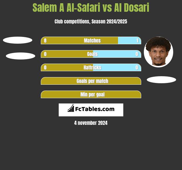 Salem A Al-Safari vs Al Dosari h2h player stats