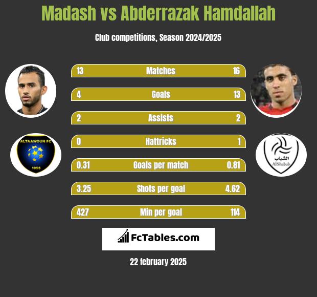 Madash vs Abderrazak Hamdallah h2h player stats