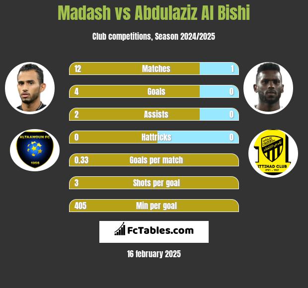 Madash vs Abdulaziz Al Bishi h2h player stats