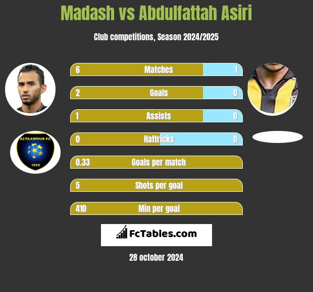 Madash vs Abdulfattah Asiri h2h player stats