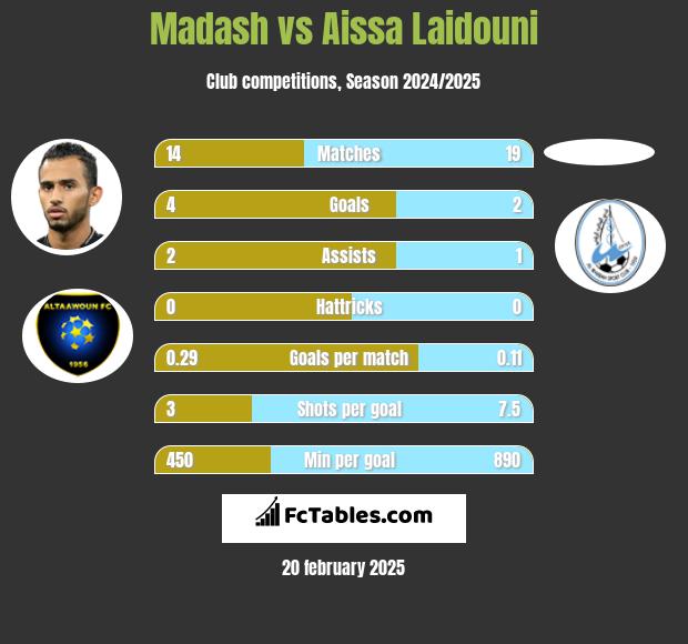 Madash vs Aissa Laidouni h2h player stats