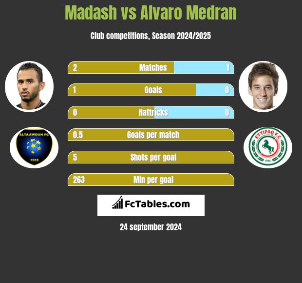 Madash vs Alvaro Medran h2h player stats