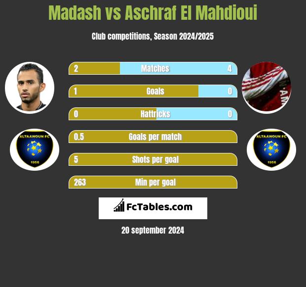 Madash vs Aschraf El Mahdioui h2h player stats