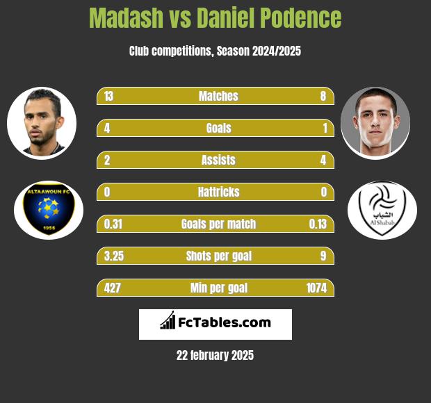 Madash vs Daniel Podence h2h player stats