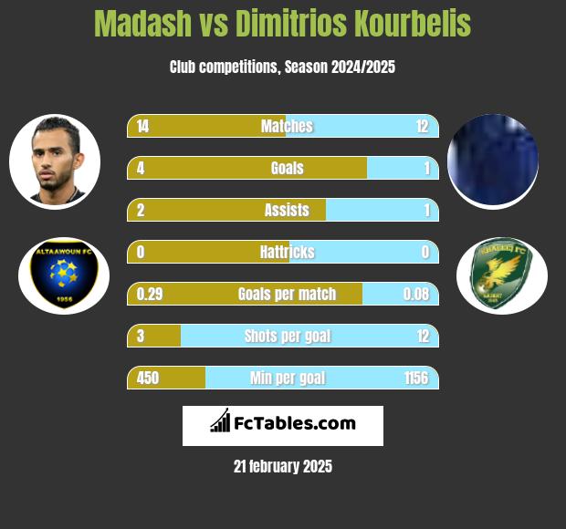 Madash vs Dimitrios Kourbelis h2h player stats