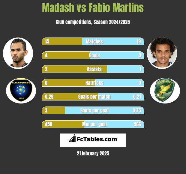 Madash vs Fabio Martins h2h player stats