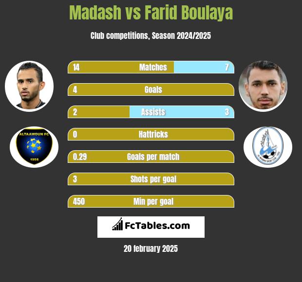 Madash vs Farid Boulaya h2h player stats