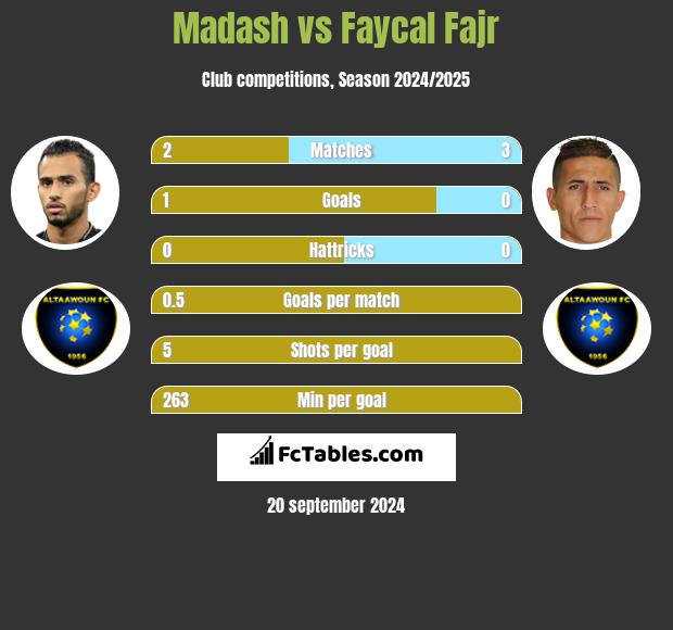 Madash vs Faycal Fajr h2h player stats