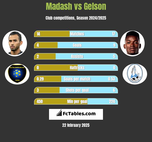 Madash vs Gelson h2h player stats