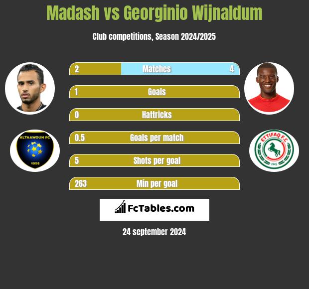 Madash vs Georginio Wijnaldum h2h player stats