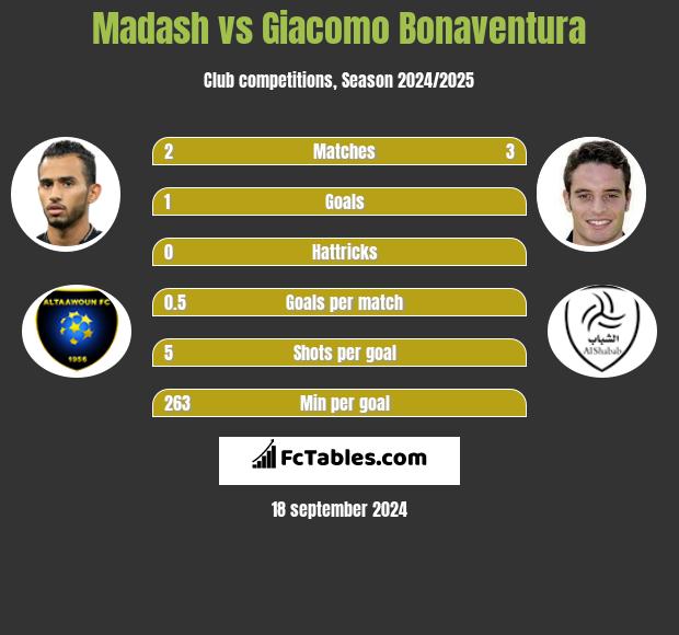 Madash vs Giacomo Bonaventura h2h player stats