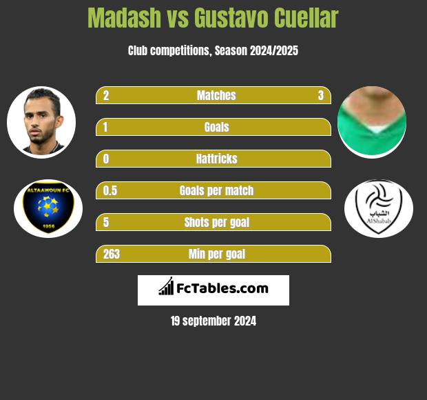 Madash vs Gustavo Cuellar h2h player stats