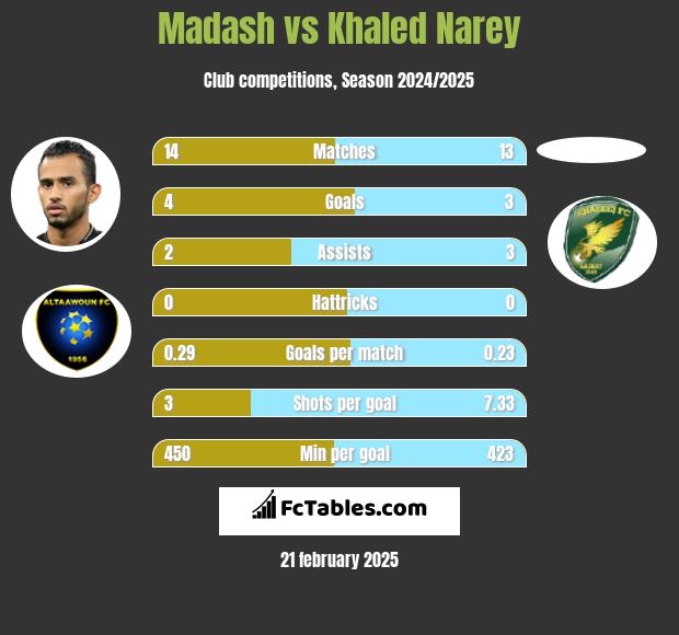 Madash vs Khaled Narey h2h player stats