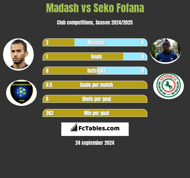 Madash vs Seko Fofana h2h player stats