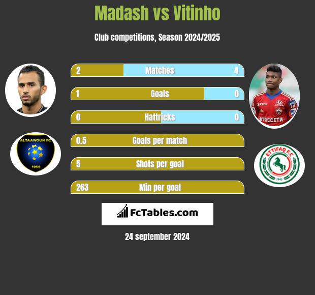 Madash vs Vitinho h2h player stats