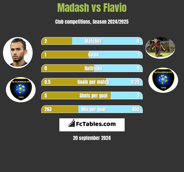 Madash vs Flavio h2h player stats