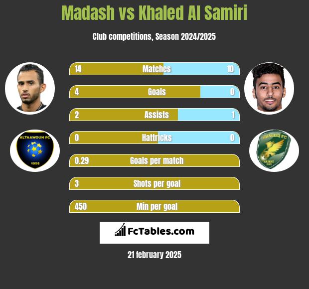 Madash vs Khaled Al Samiri h2h player stats