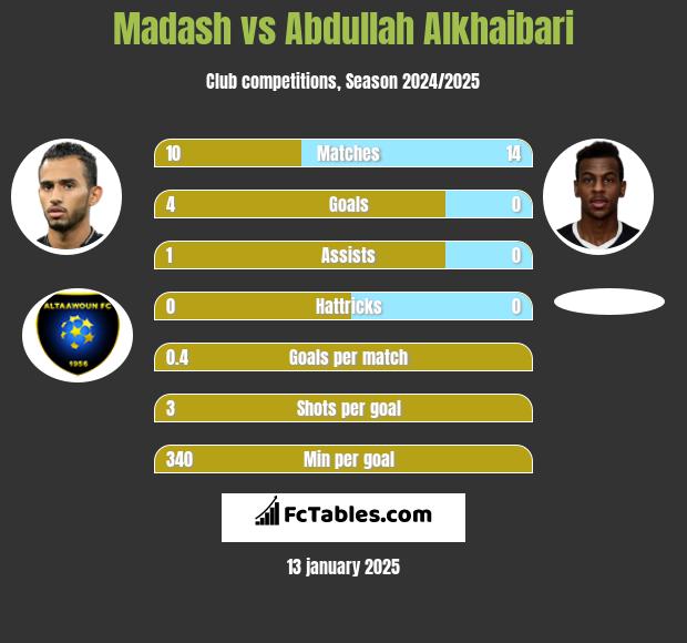 Madash vs Abdullah Alkhaibari h2h player stats