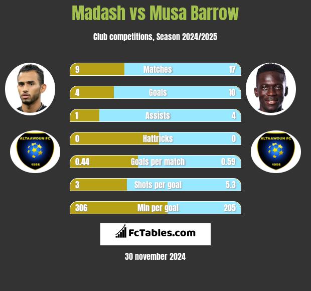 Madash vs Musa Barrow h2h player stats