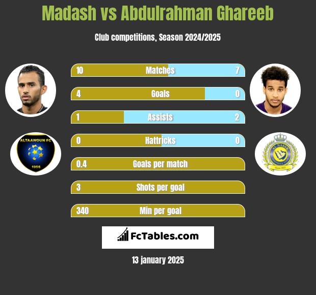 Madash vs Abdulrahman Ghareeb h2h player stats