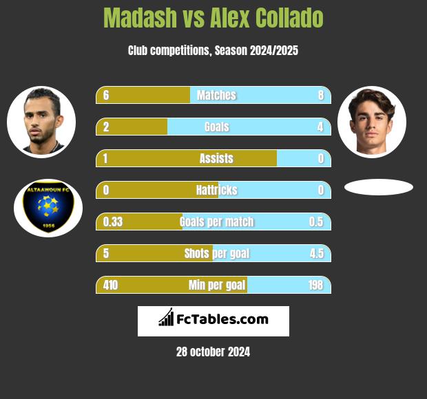 Madash vs Alex Collado h2h player stats