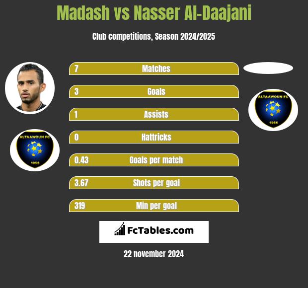 Madash vs Nasser Al-Daajani h2h player stats