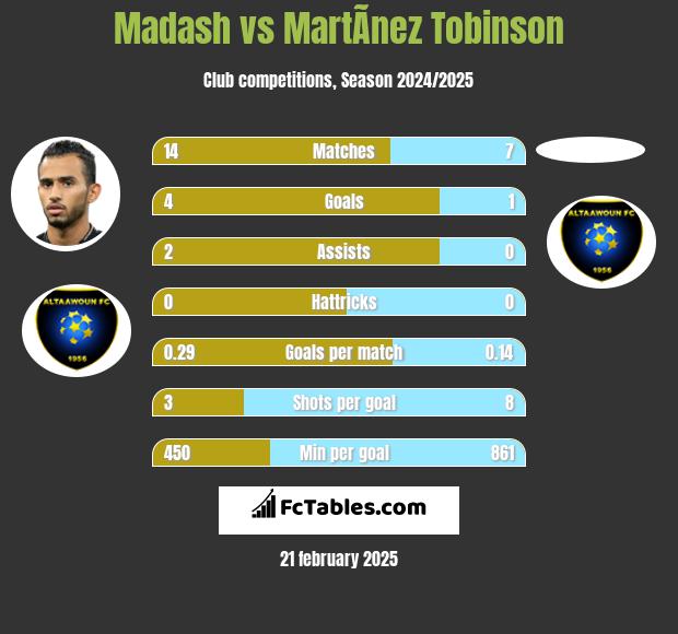 Madash vs MartÃ­nez Tobinson h2h player stats