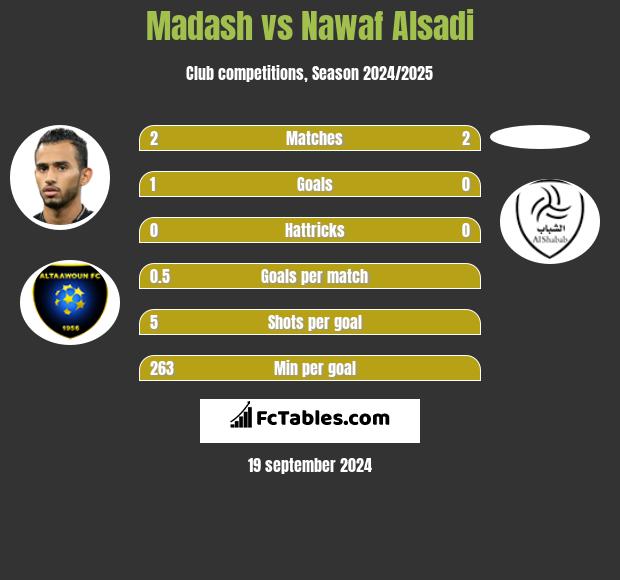 Madash vs Nawaf Alsadi h2h player stats