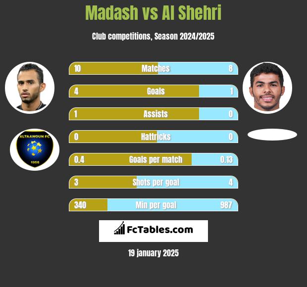 Madash vs Al Shehri h2h player stats